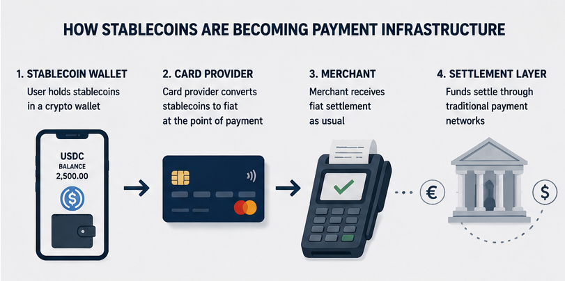 Card payments using stablecoins