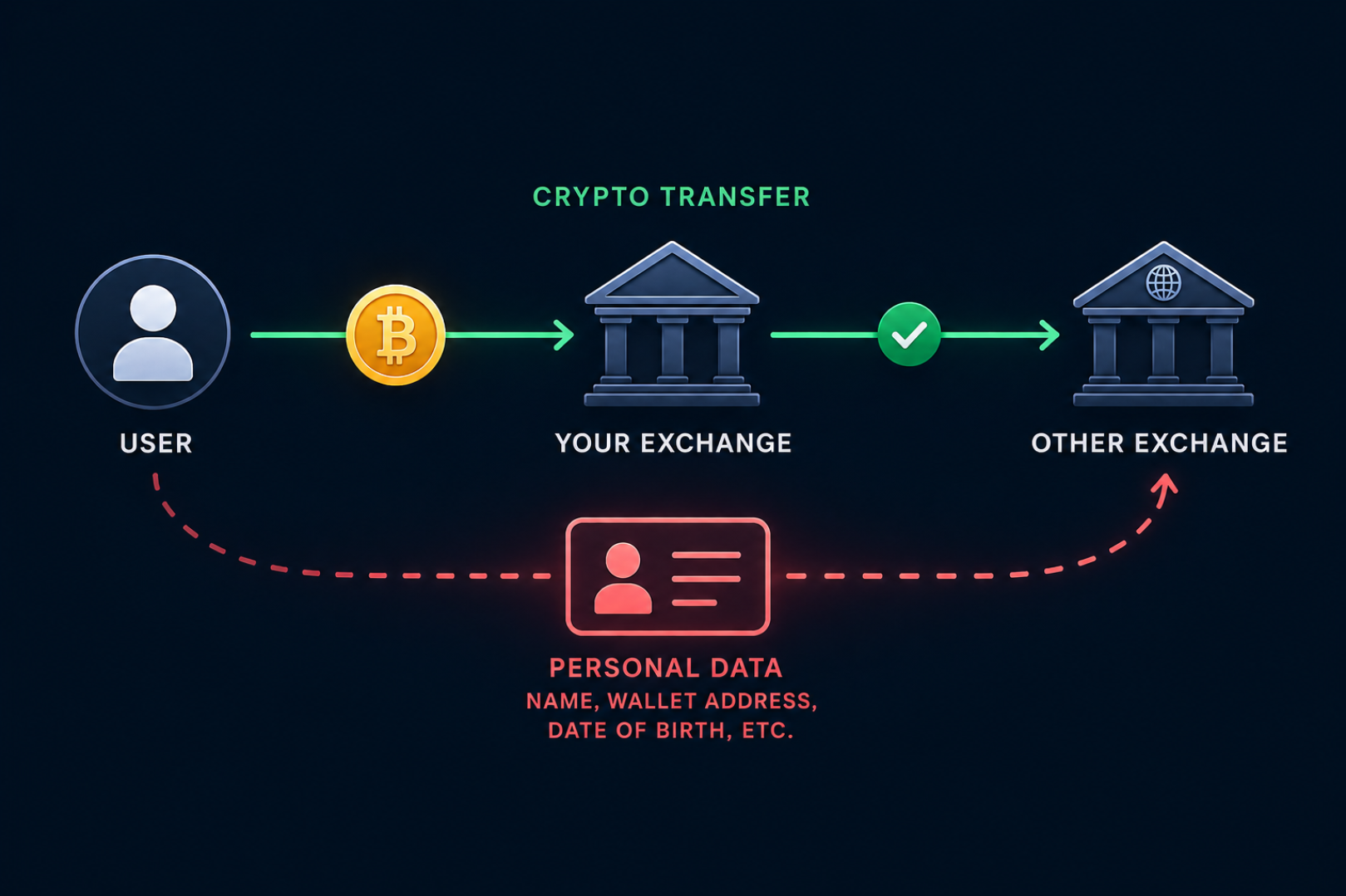 What Bithumb's Fine Reveals About Crypto Withdrawals