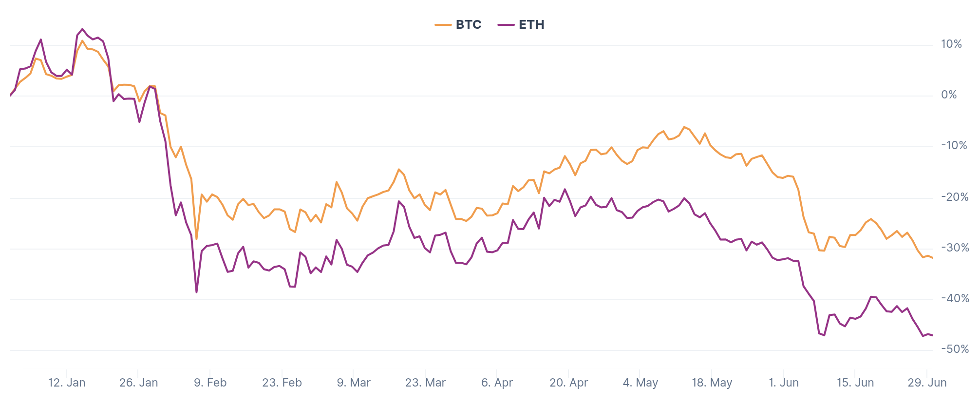 Chart from Coingecko
