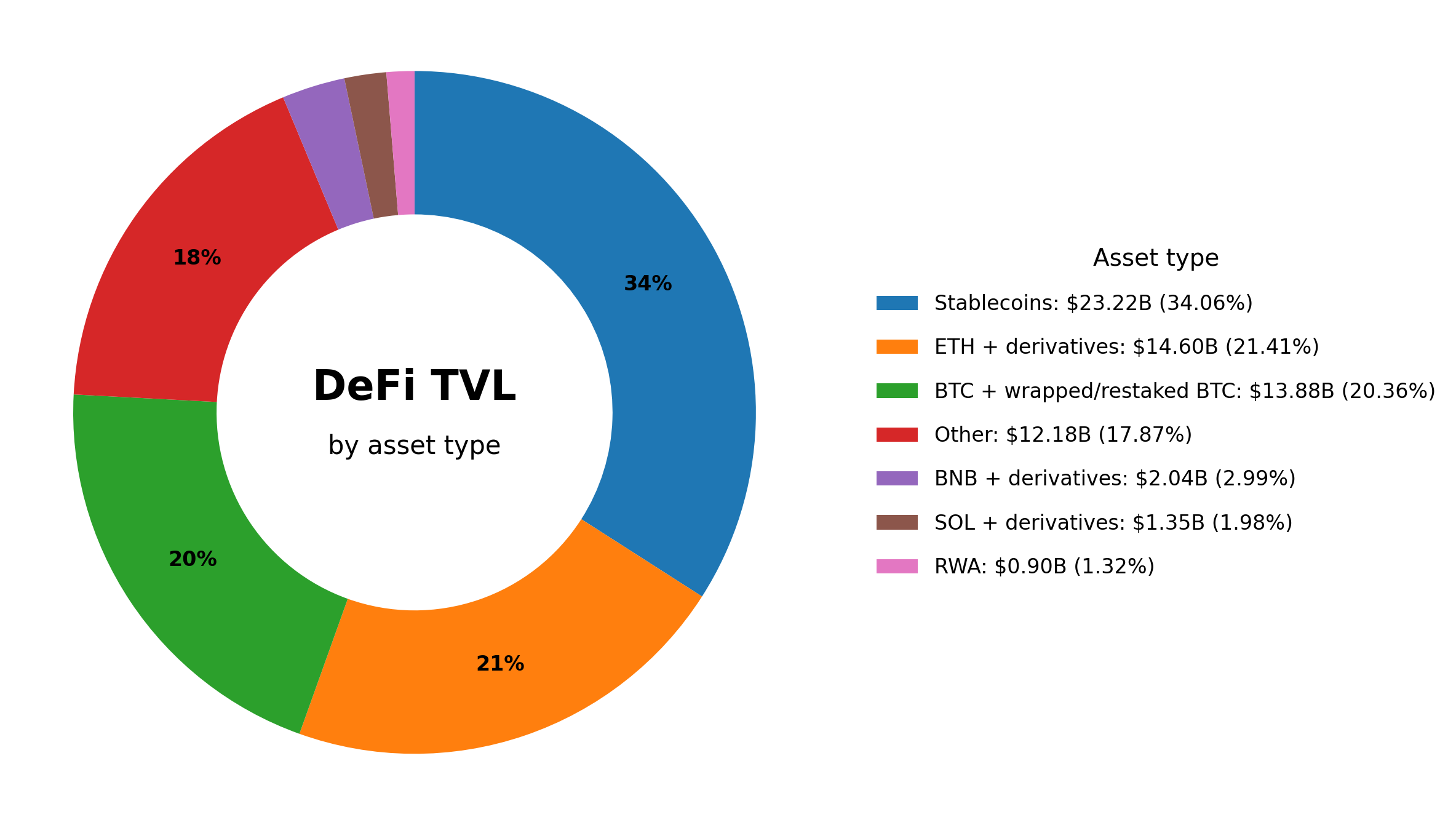Куда уходят деньги из DeFi?