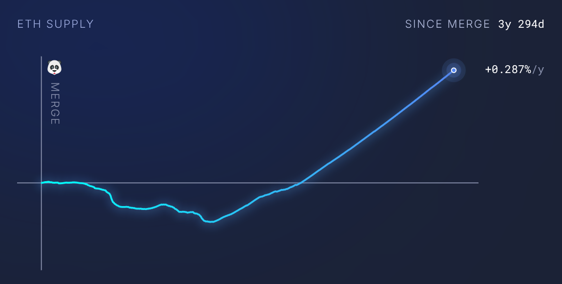 ETH total supply after the Merge. Source: ultrasound.money