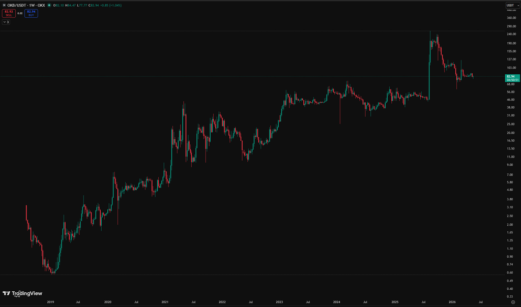 What Explains OKB's Perfect Logarithmic Chart?