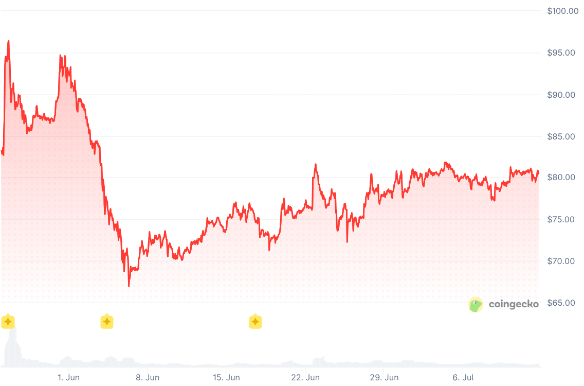 A sharp spike followed by an immediate decline
