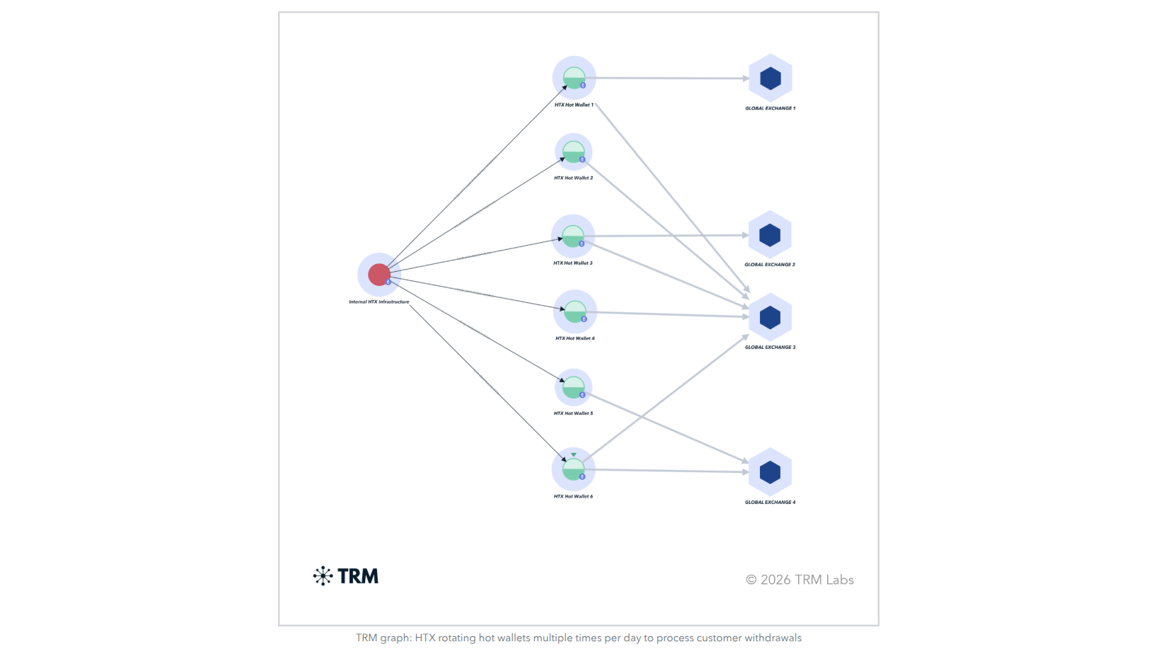 HTX Sanctions and the Limits of AML Screening