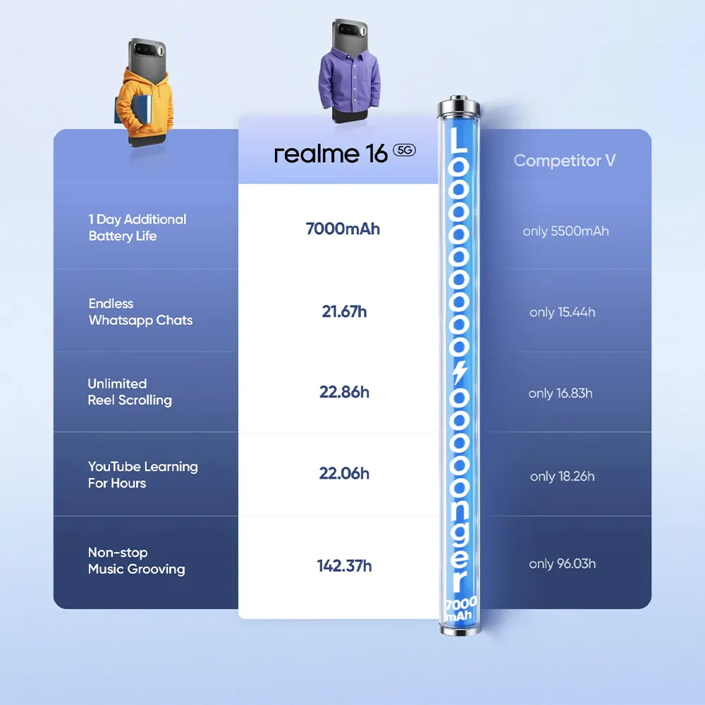 Realme 16 5G 7000 mah battery price in Nepal-10