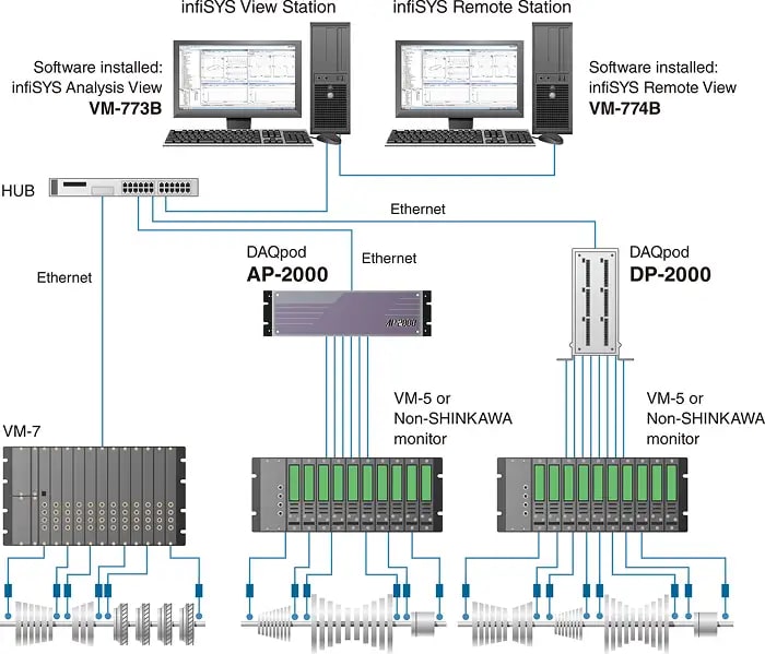 Comprehensive Vibration Analysis