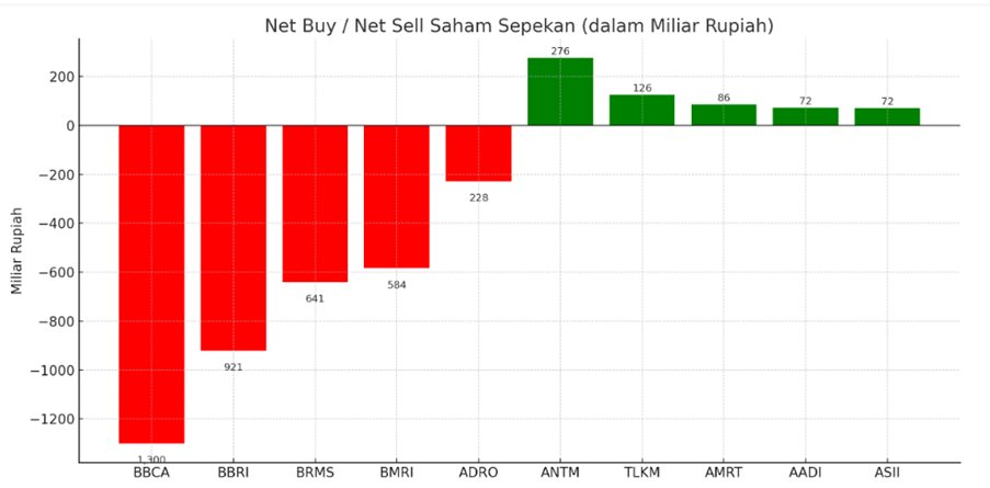 Grafik Net Sell Investor Asing