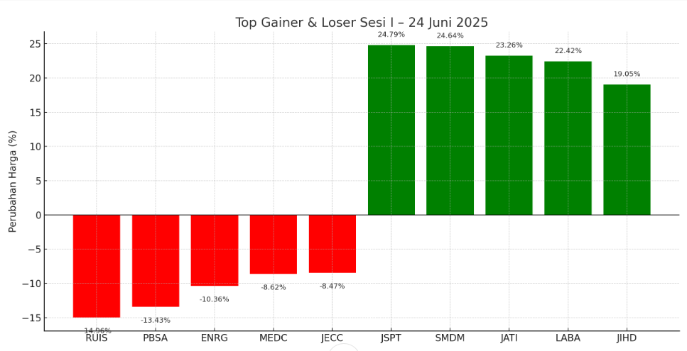 Pergerakan IHSG dan Saham unggulan sesi I