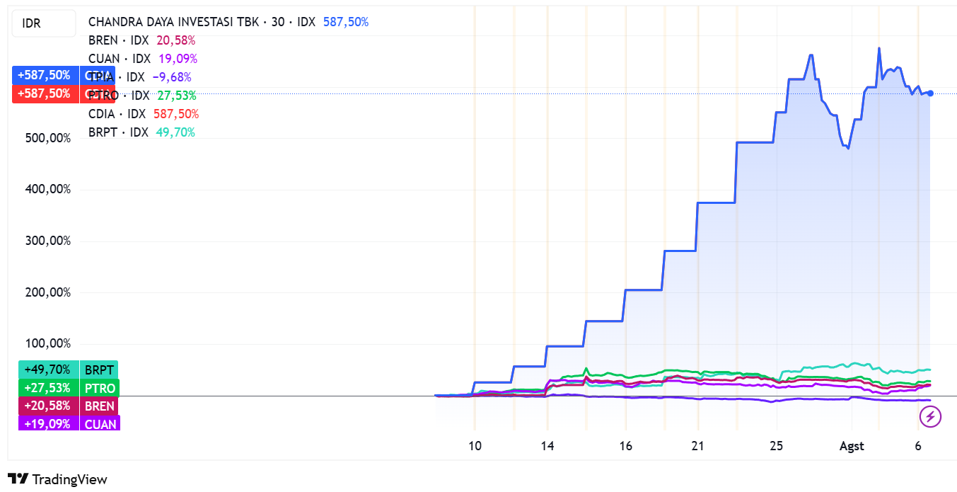 Grafik Saham Emiten Prajogo