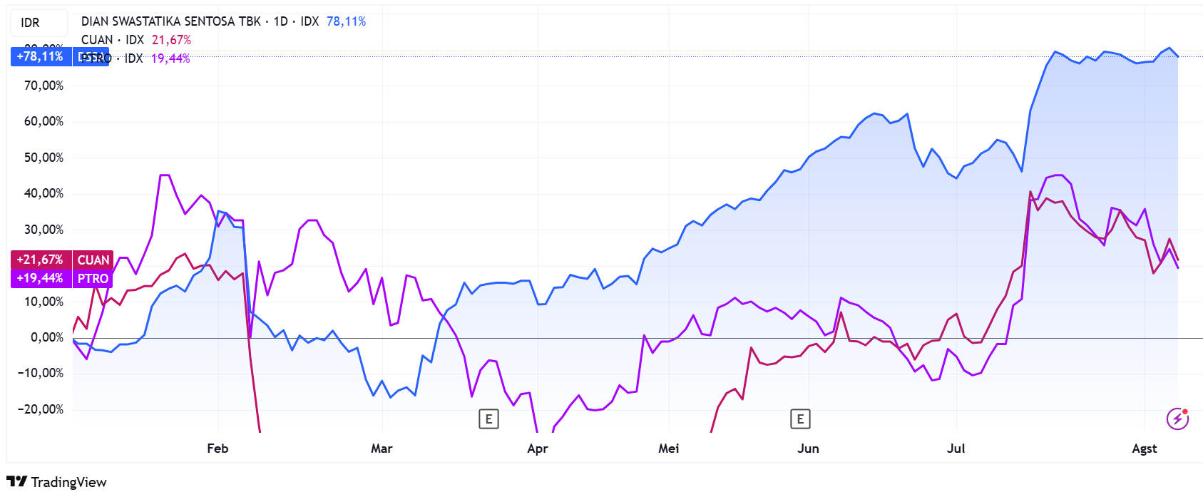 Grafik Saham DSSA, CUAN, dan PTRO