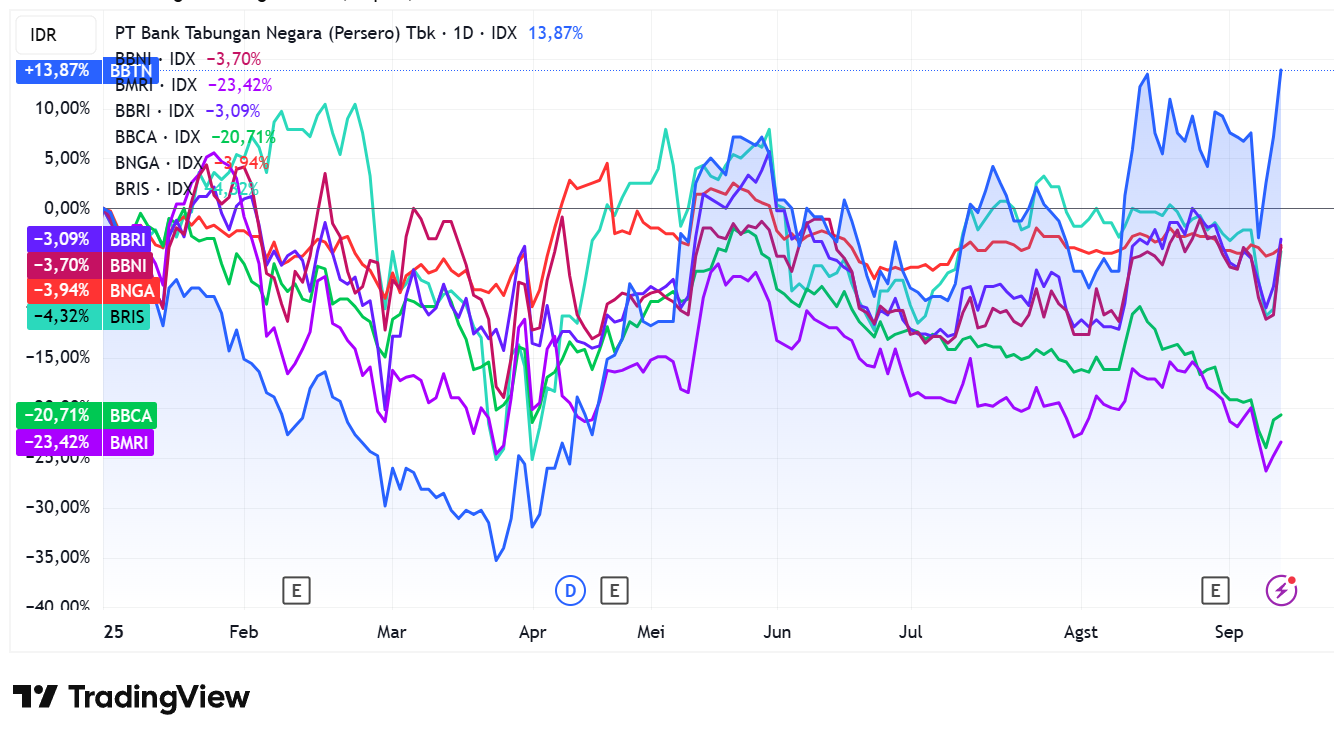 Grafik Saham Bank Ytd