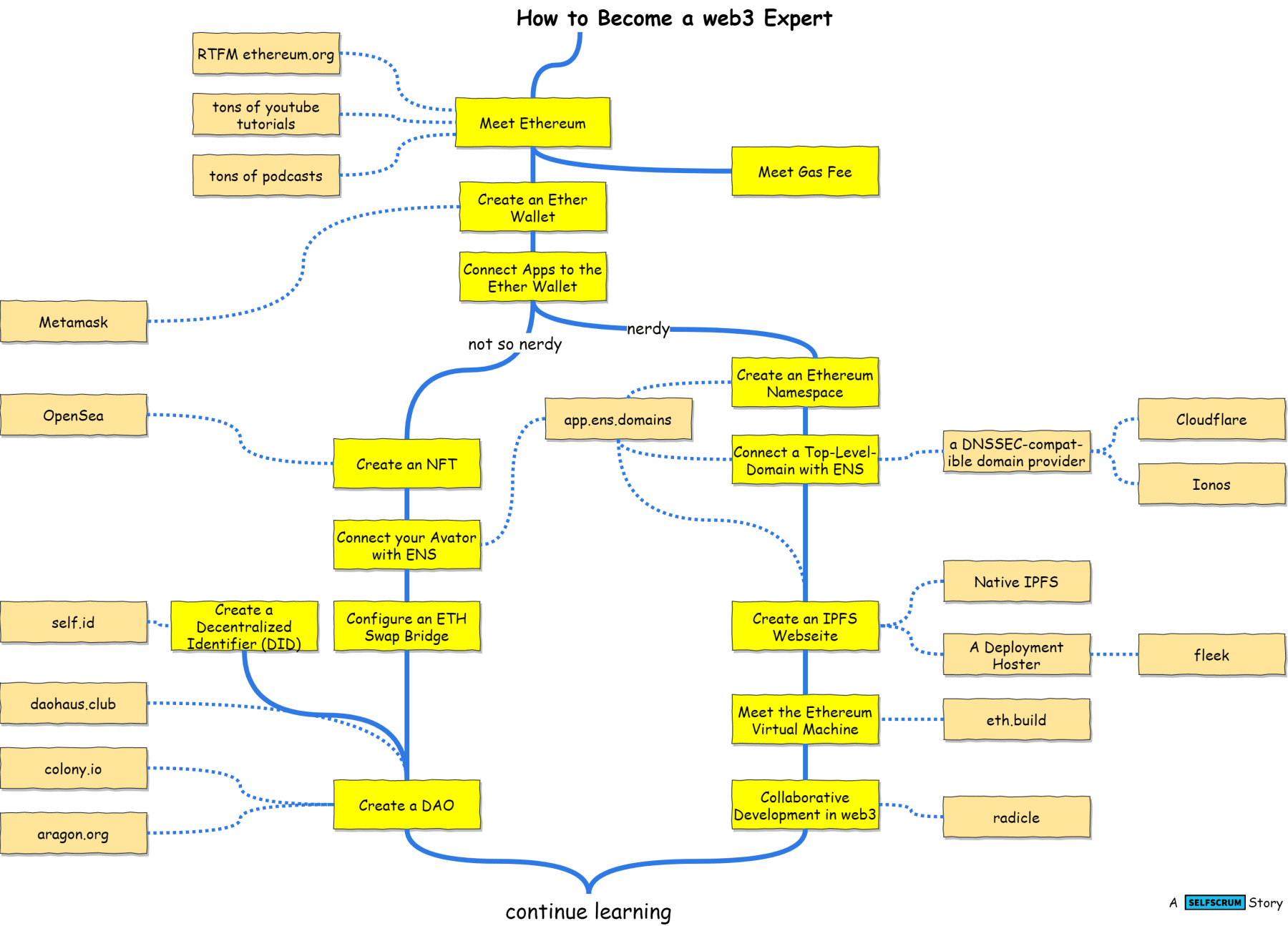 web3-LearnPath