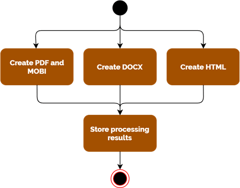 Publishing Workflow