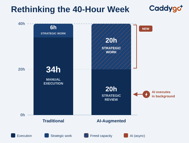 Bar chart comparing a traditional 40-hour procurement week (34h manual execution, 6h strategic) versus an AI-augmented week (20h strategic review, 20h freed for strategic work).