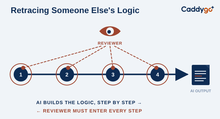 Diagram showing an AI's four-step reasoning chain producing output, with a reviewer probing each step from above via dashed inspection lines.