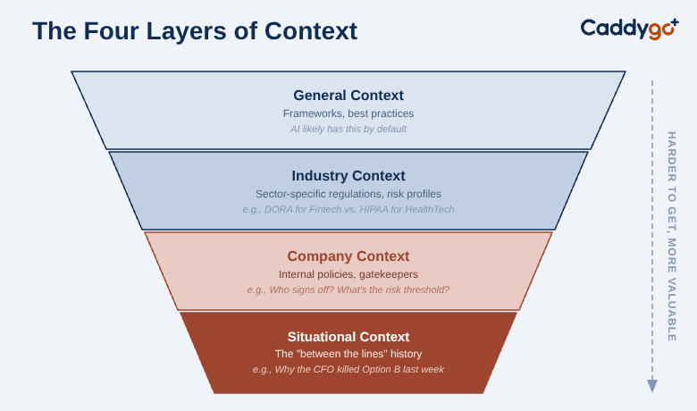 Diagram showing the four layers of context engineering from general to situational