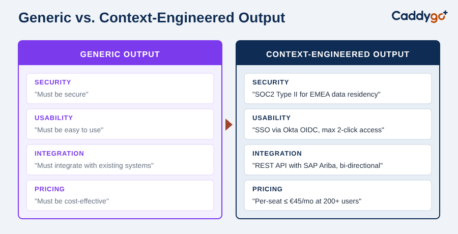 A comparison showing generic AI output versus high-context specialized output in procurement