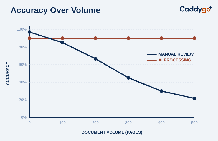 Line graph comparing manual review accuracy versus AI processing accuracy as document volume increases from 0 to 500 pages