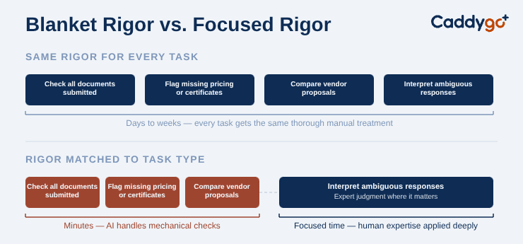 Two flow diagrams comparing blanket rigor where every task gets the same slow manual treatment versus focused rigor where AI handles mechanical checks in minutes and human expertise is applied deeply to ambiguous decisions