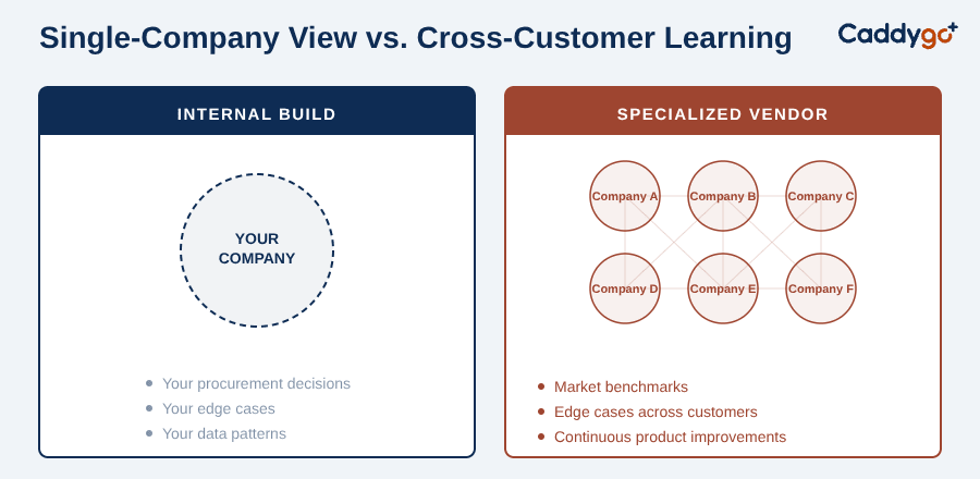 Diagram comparing an internal single-company view versus cross-customer learning