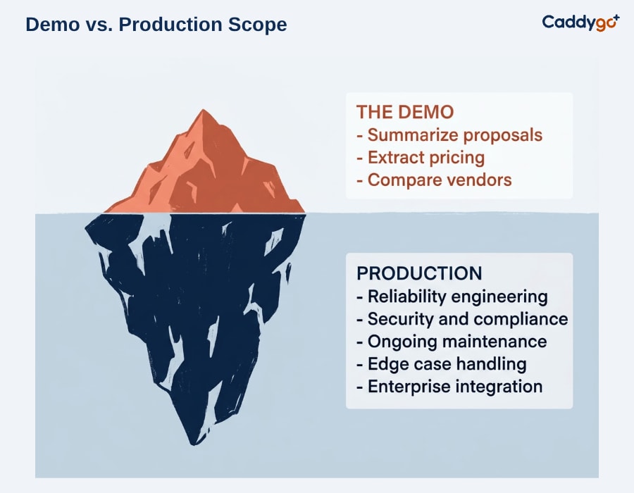 Iceberg diagram showing a small coral tip above the waterline labeled with demo tasks (summarize proposals, extract pricing, compare vendors) and a large navy mass below labeled with production requirements (reliability, security, maintenance, edge cases, enterprise integration)