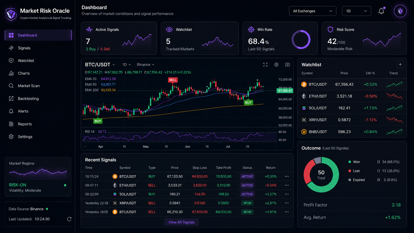 Market Risk Oracle — Crypto signals made readable.