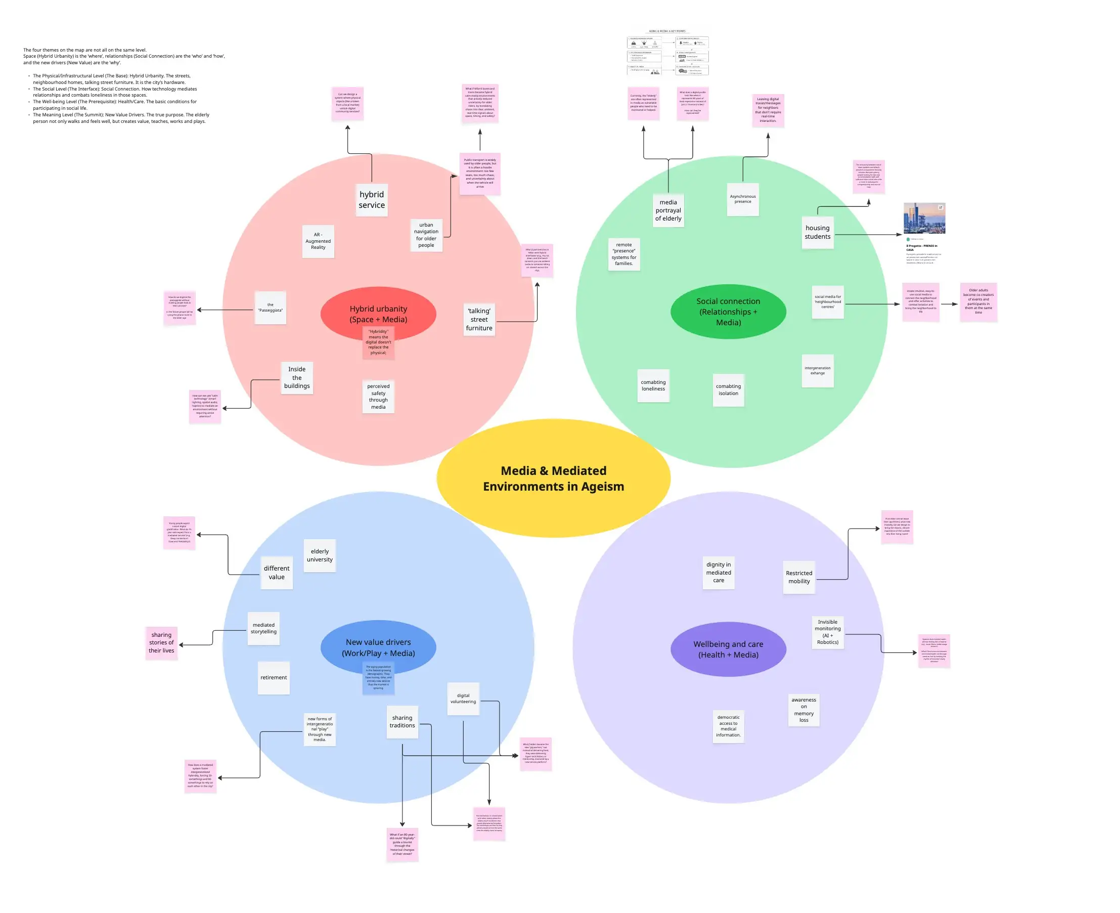 Research map of sub-theme