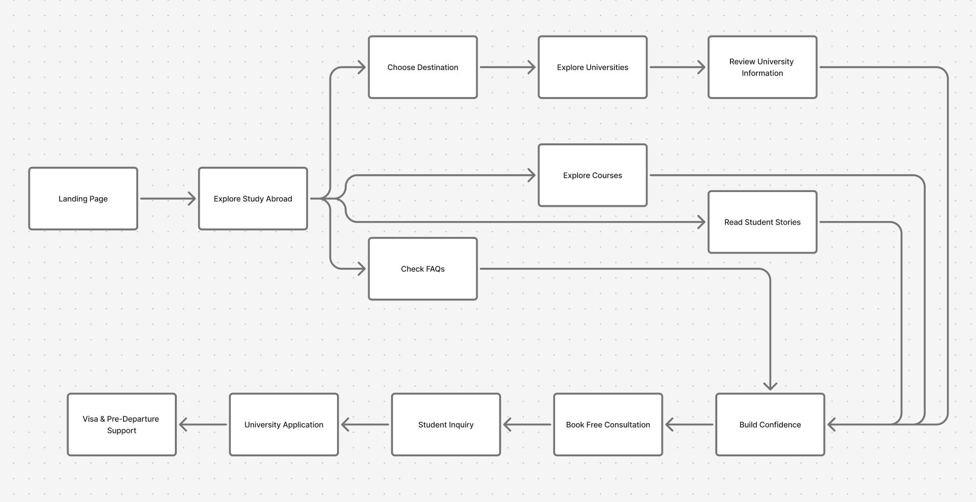 Noor User Flow Diagram