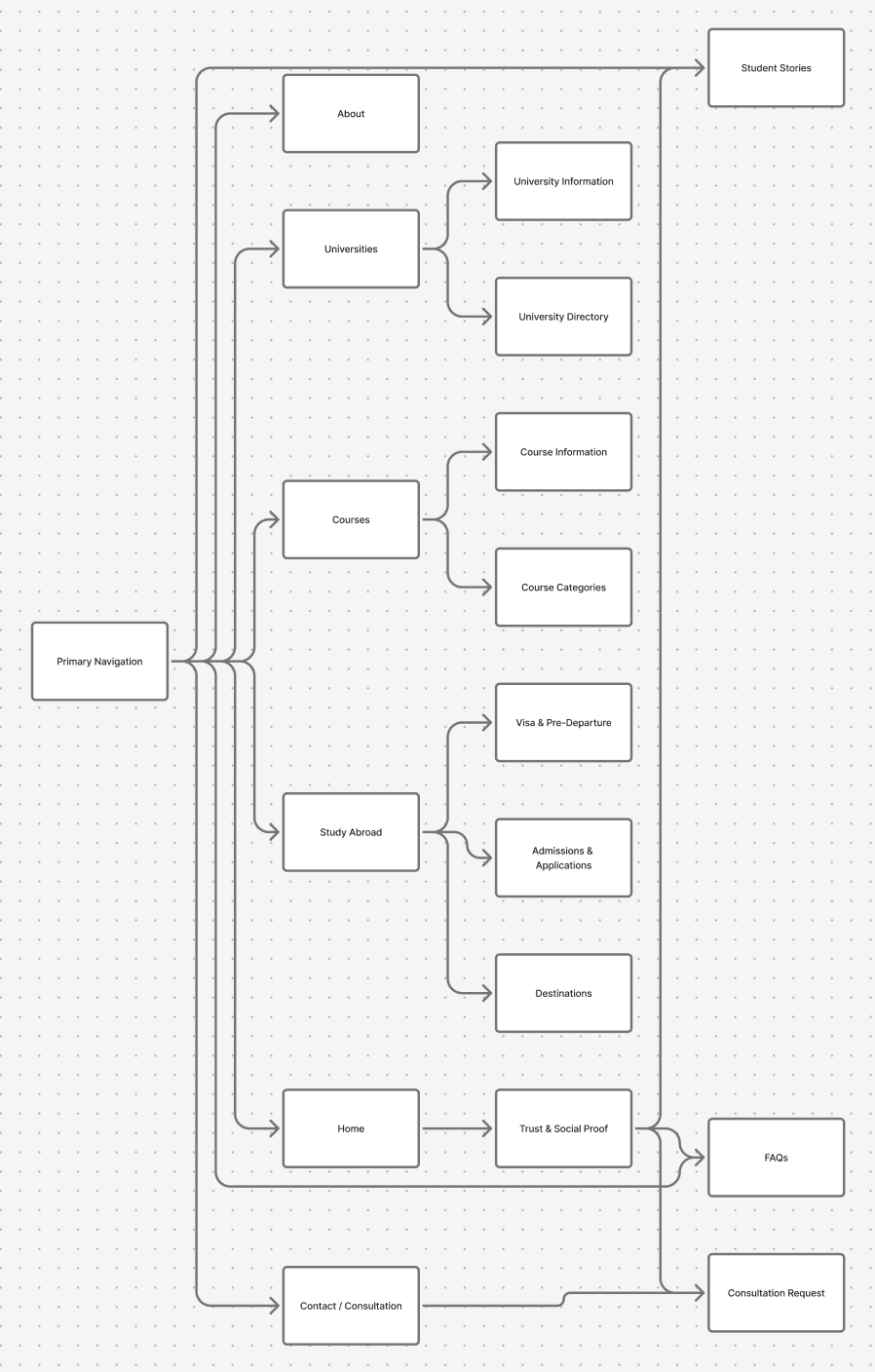 Architecture-design