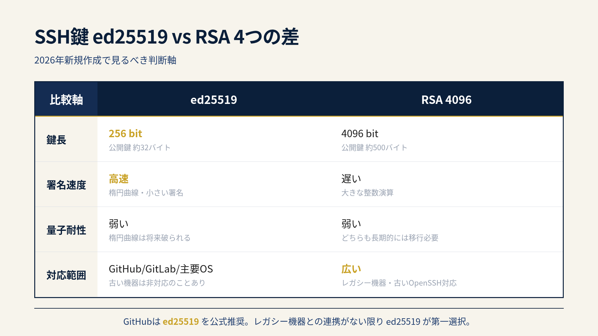 GitHubのSSH鍵はed25519とRSAどちらを使うべきか — 2026年新規作成で