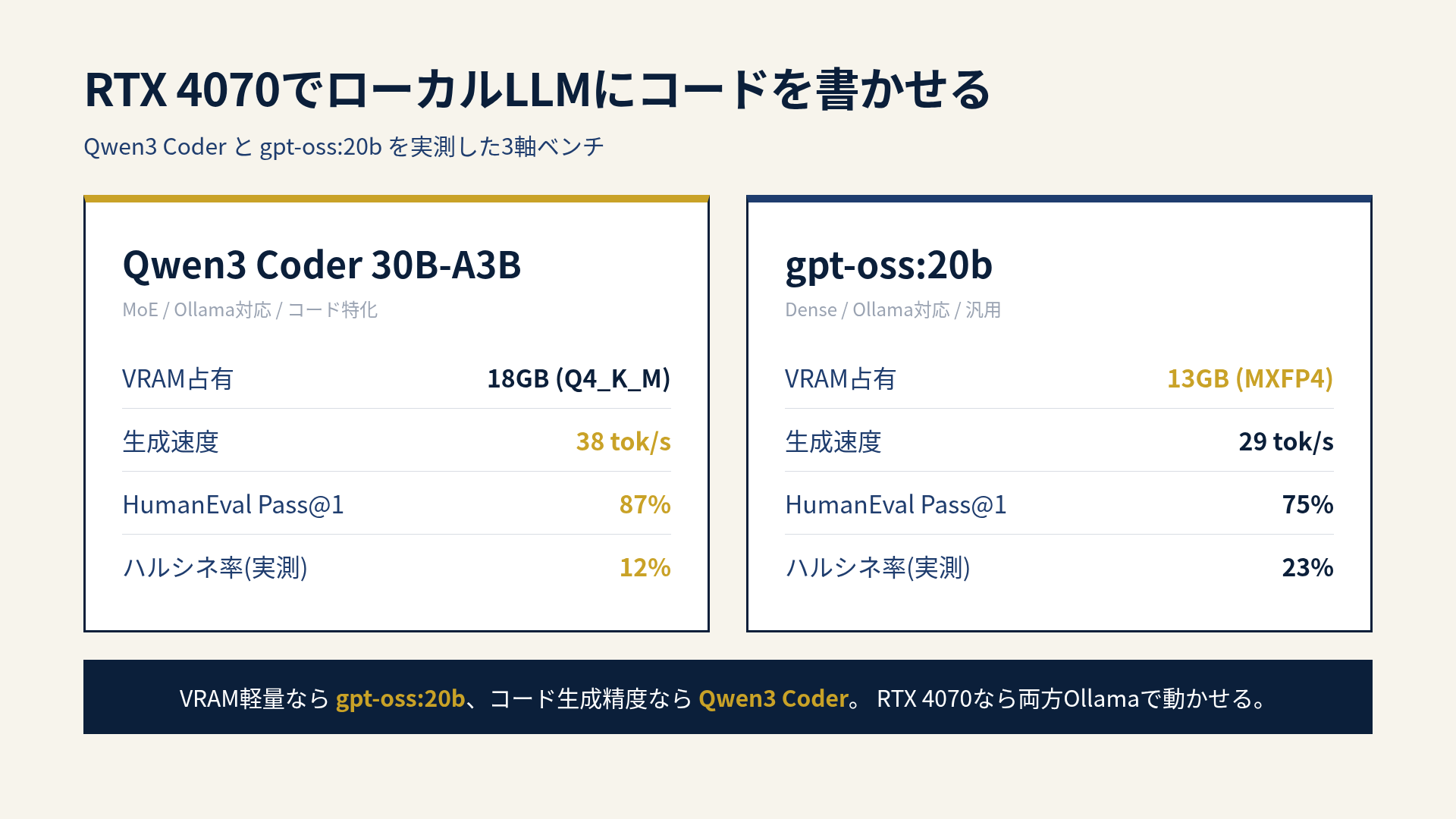 RTX 4070でローカルLLMにコードを書かせる2026年版 — Qwen3 Coderとgpt