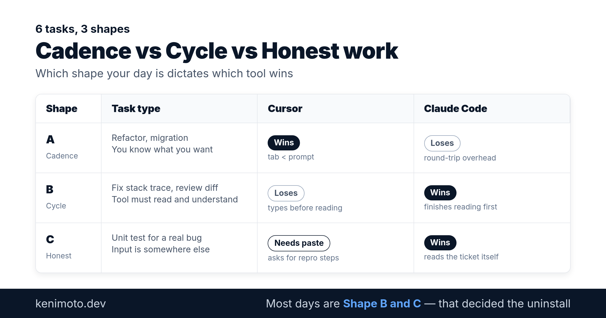 Six tasks cluster into three shapes: cadence, cycle, honest work — which one wins depends on the shape