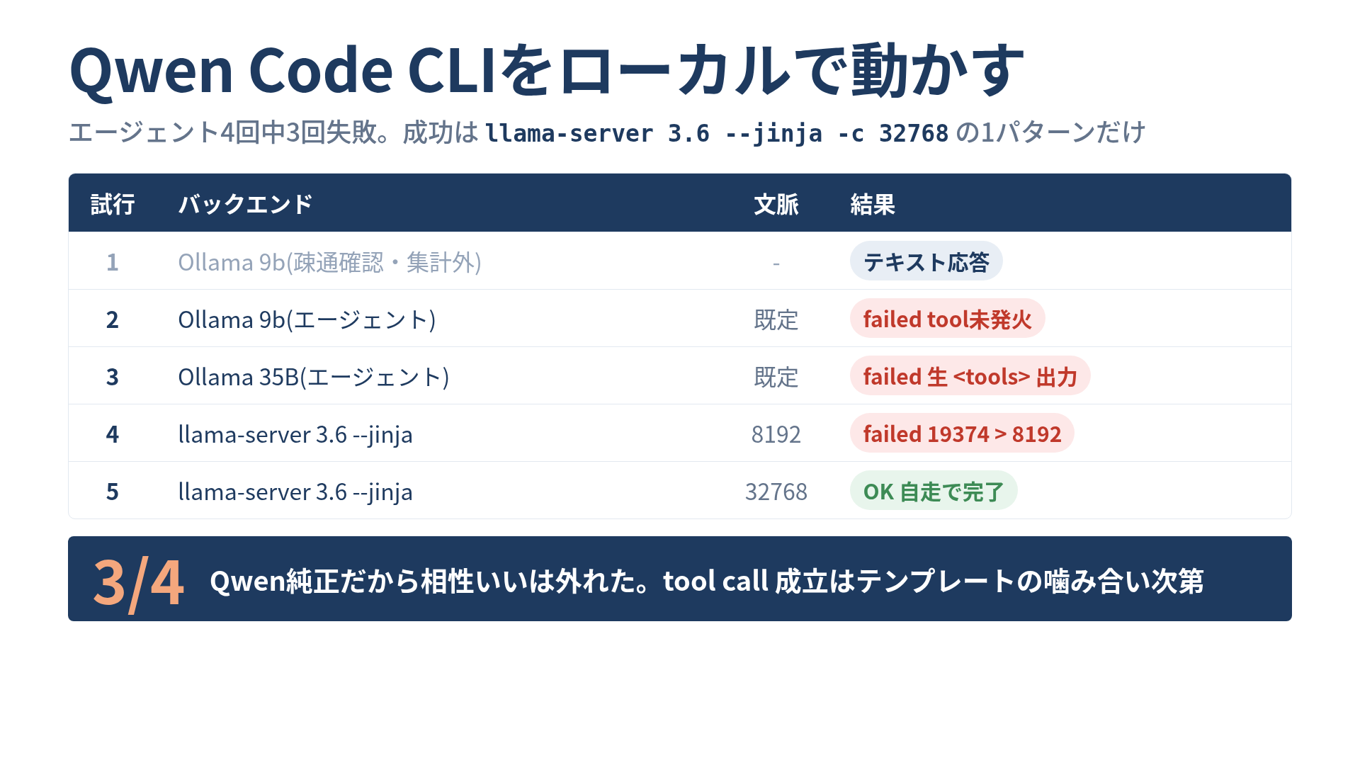 Qwen Code CLIをローカルで動かしたら、4回中3回失敗した #ollama - Qiita