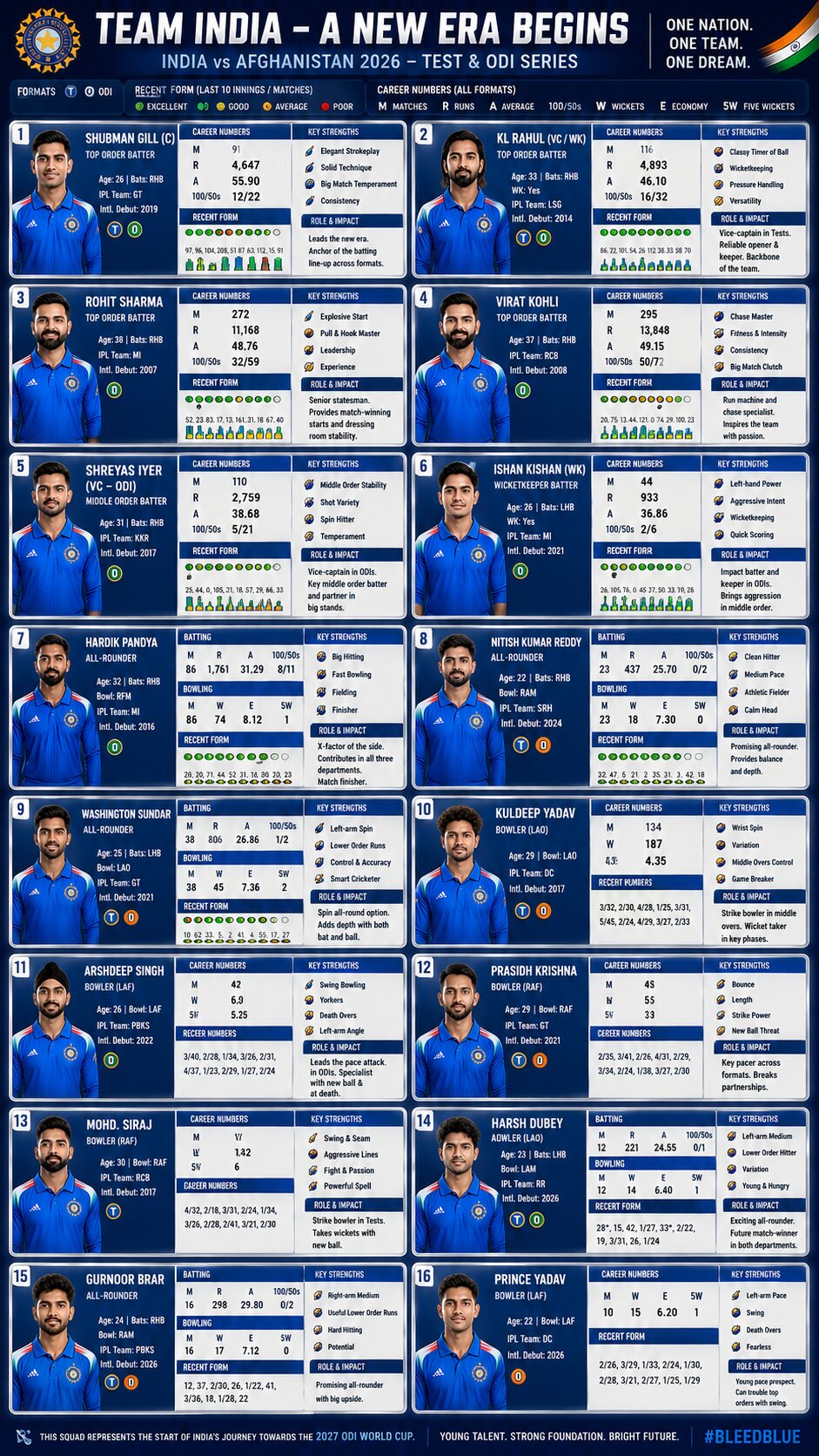 A vertical 9:16 cricket infographic poster featuring detailed performance cards of India’s 2026 squad for the Afghanistan Test and ODI series. The design showcases players including Shubman Gill, Virat Kohli, Rohit Sharma, KL Rahul, Hardik Pandya, and emerging talents with career stats, recent form indicators, strengths, and role impact panels in a blue-themed sports graphic layout.