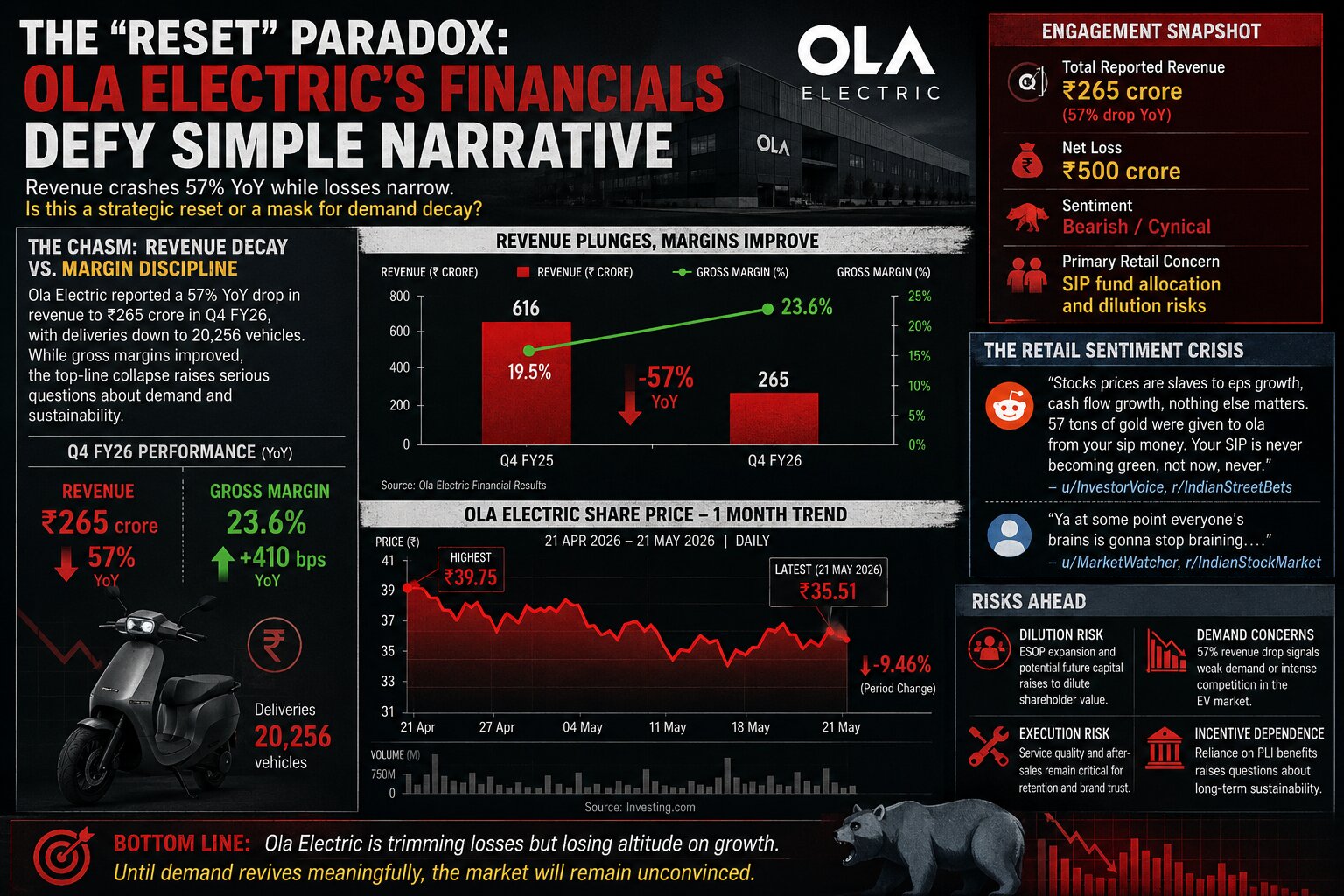 Infographic showing Ola Electric’s revenue decline, narrowing losses, and falling stock trend amid investor concerns over growth, dilution, and EV market challenges.