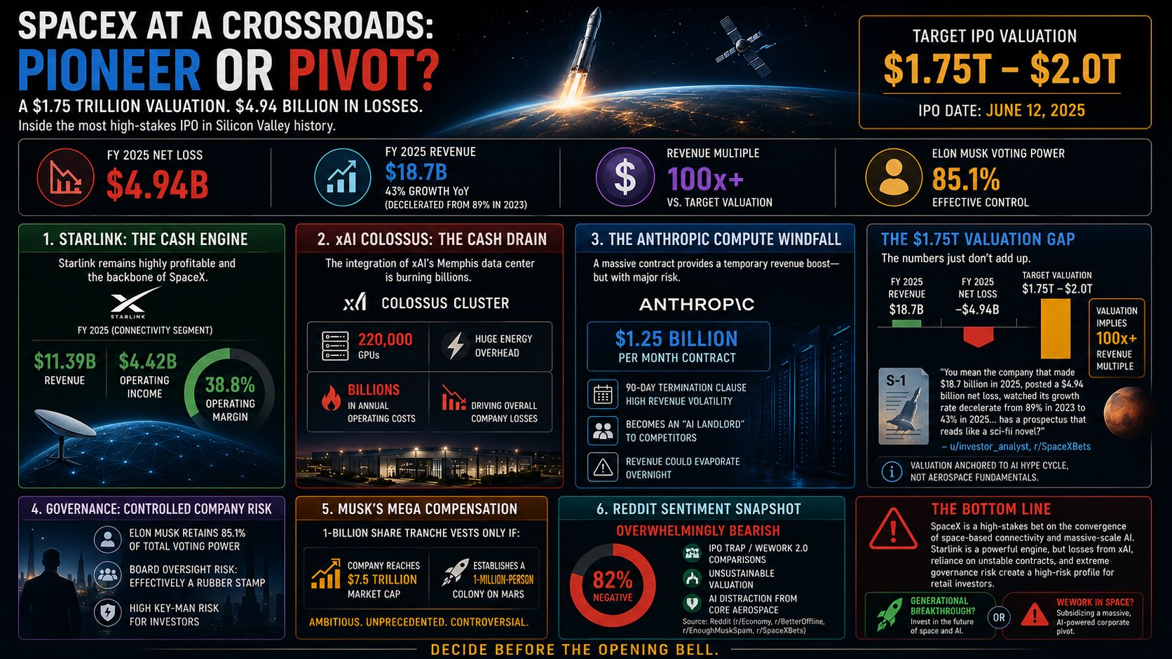A widescreen infographic analyzing SpaceX’s proposed IPO valuation, highlighting financial losses, Starlink profits, xAI-related spending, governance concerns, and bearish investor sentiment.