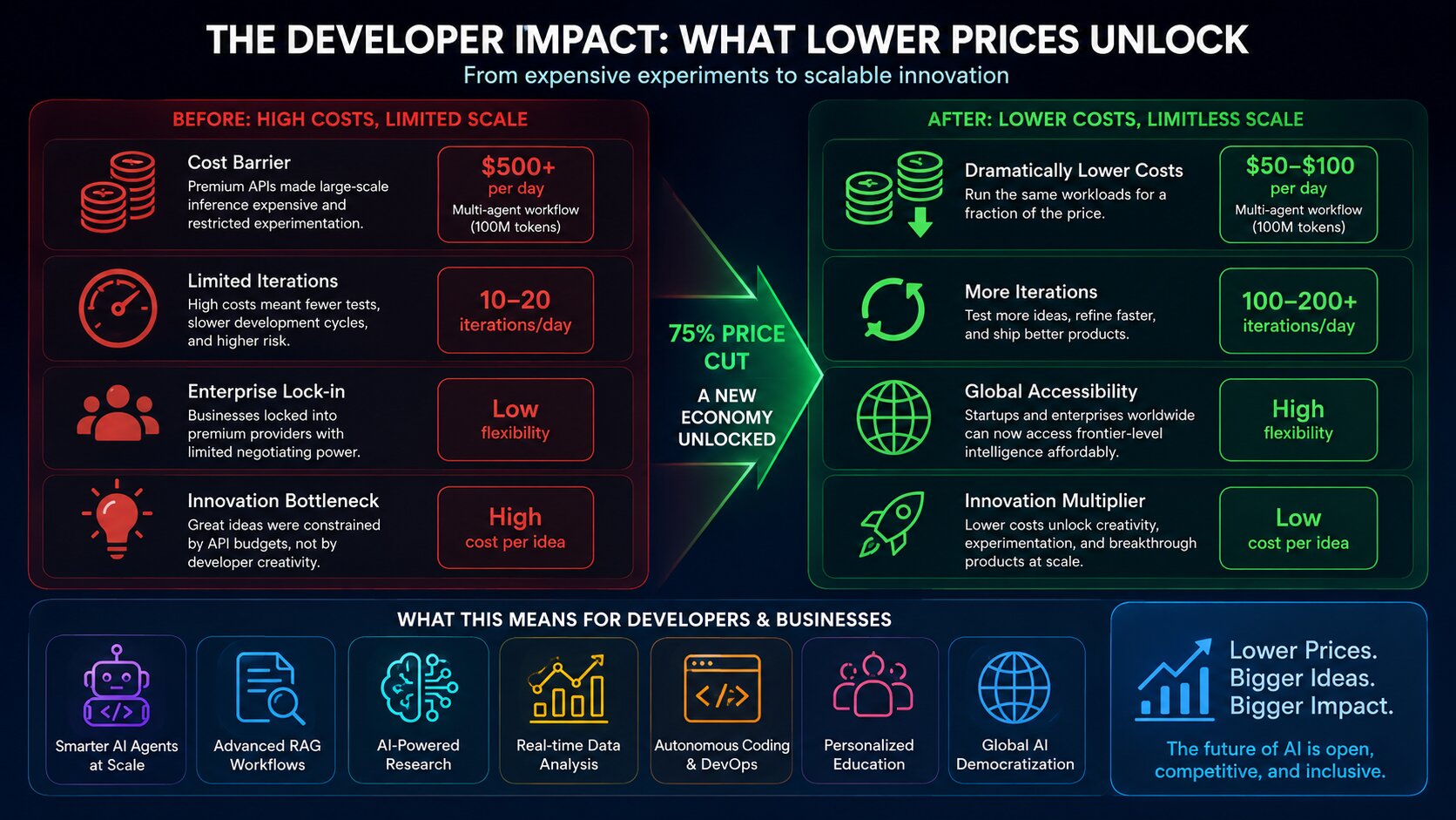 A 16:9 infographic showing how DeepSeek’s 75% API price cut reduces developer costs, increases AI experimentation, and expands access for startups and businesses through scalable automation and innovation.