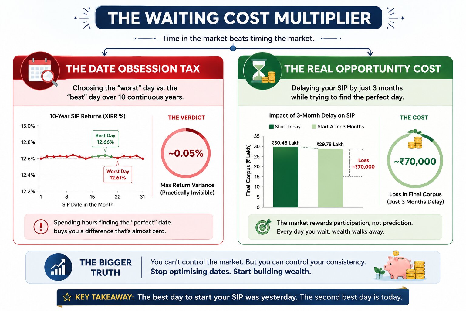 The waiting cost multiplier