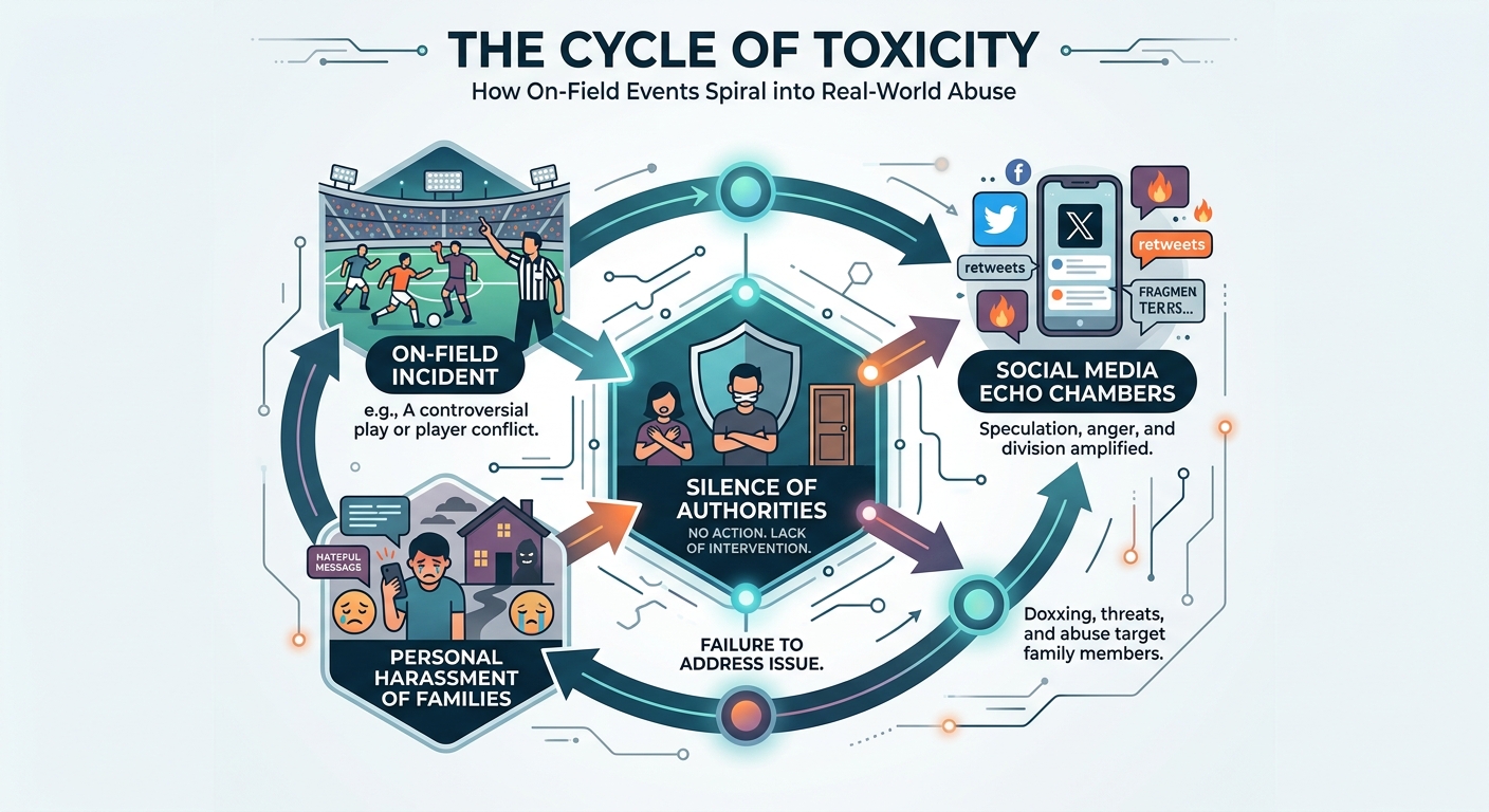 An infographic illustrating how minor on-field events are amplified by toxic fanbases into personal attacks.