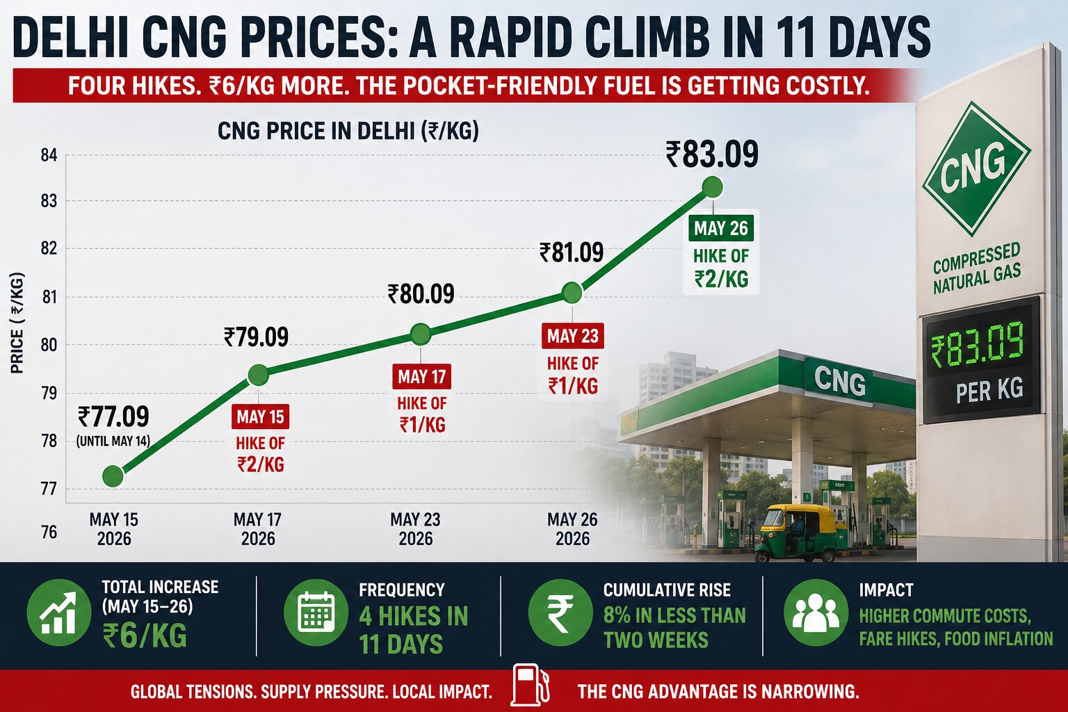 Infographic chart showing Delhi CNG prices rising from ₹77.09/kg to ₹83.09/kg between May 15 and May 26, 2026, alongside visuals of a CNG station and key impact highlights.