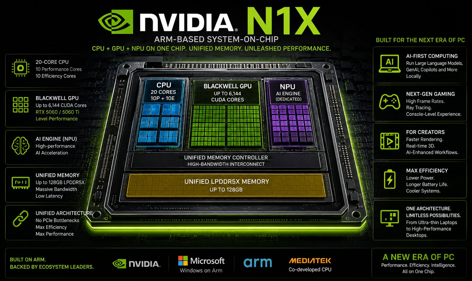 Infographic showing Nvidia’s N1X Arm-based system-on-chip with labeled CPU, Blackwell GPU, NPU, and unified memory components designed for next-generation AI-powered PCs.