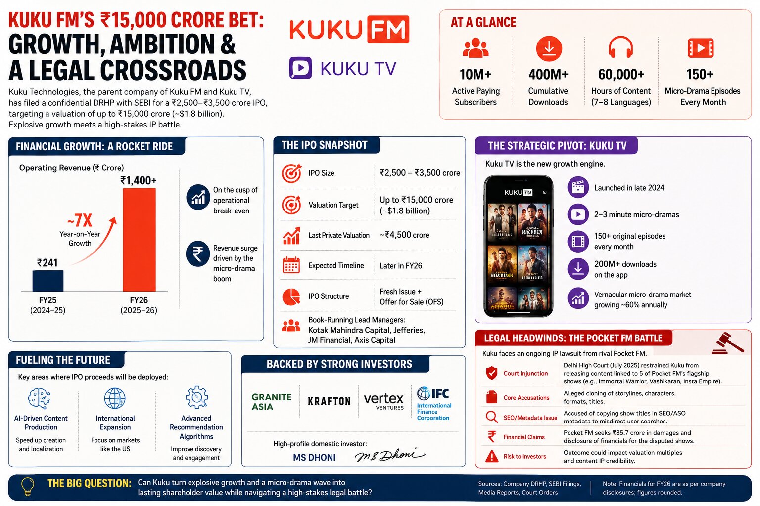 Infographic highlighting Kuku FM's 7x revenue growth, ₹15,000 crore IPO target, Kuku TV expansion, investor backing, and ongoing legal dispute with Pocket FM.