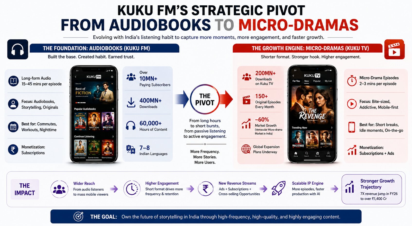Infographic comparing Kuku FM's audiobook business with Kuku TV's micro-drama platform, highlighting higher engagement, rapid user growth, and the company's strategic content pivot.