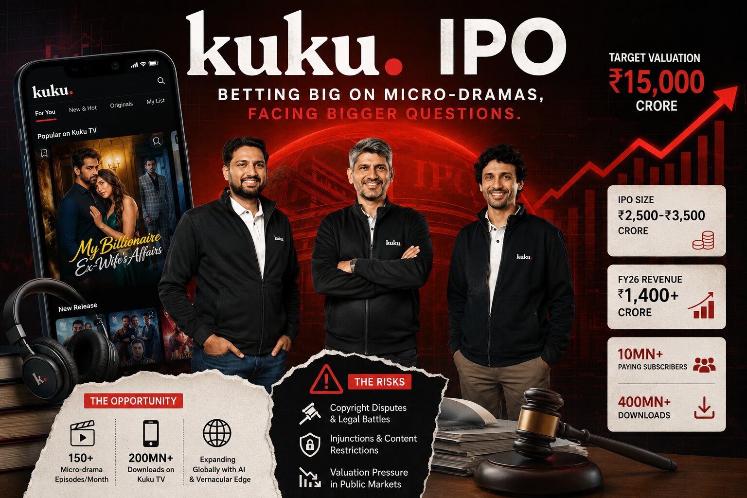 Feature image showing Kuku founders, the Kuku TV platform, IPO growth metrics, and legal risks, illustrating the company's planned ₹15,000 crore public market debut.