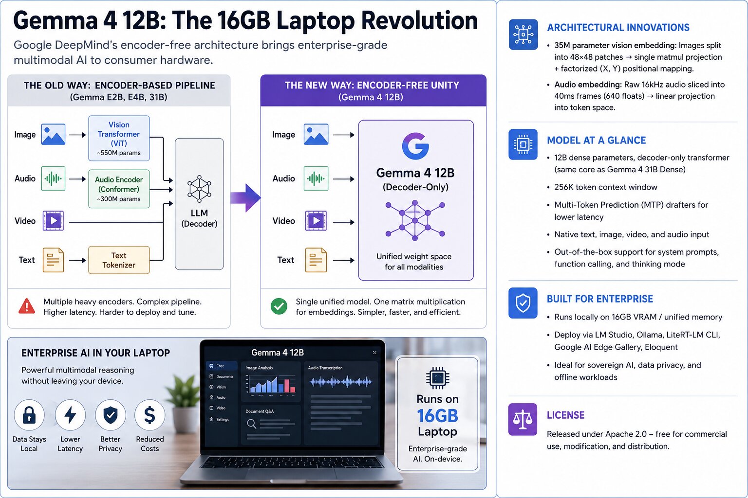 Infographic comparing traditional multimodal AI pipelines with Google Gemma 4 12B's unified encoder-free architecture designed for local enterprise AI on 16GB laptops.