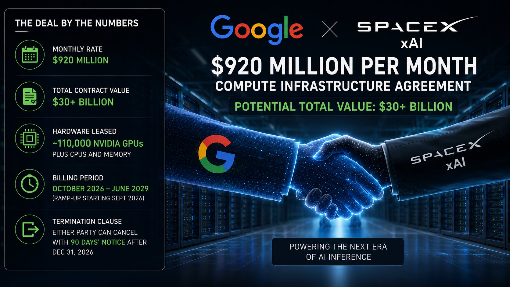 Digital handshake between Google and SpaceX inside a data center highlighting a $920 million per month AI compute infrastructure deal.