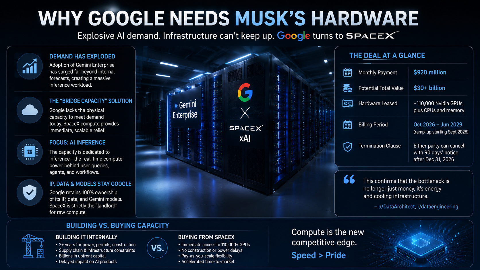 Massive AI server racks branded with Google and SpaceX logos illustrating Google's need for external GPU infrastructure.