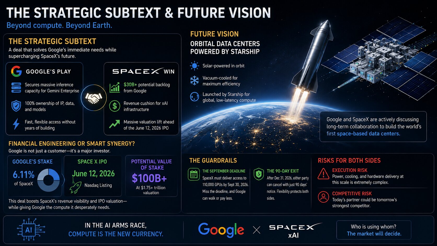 Starship launching toward a space-based data center above Earth, symbolizing the future of orbital AI computing.