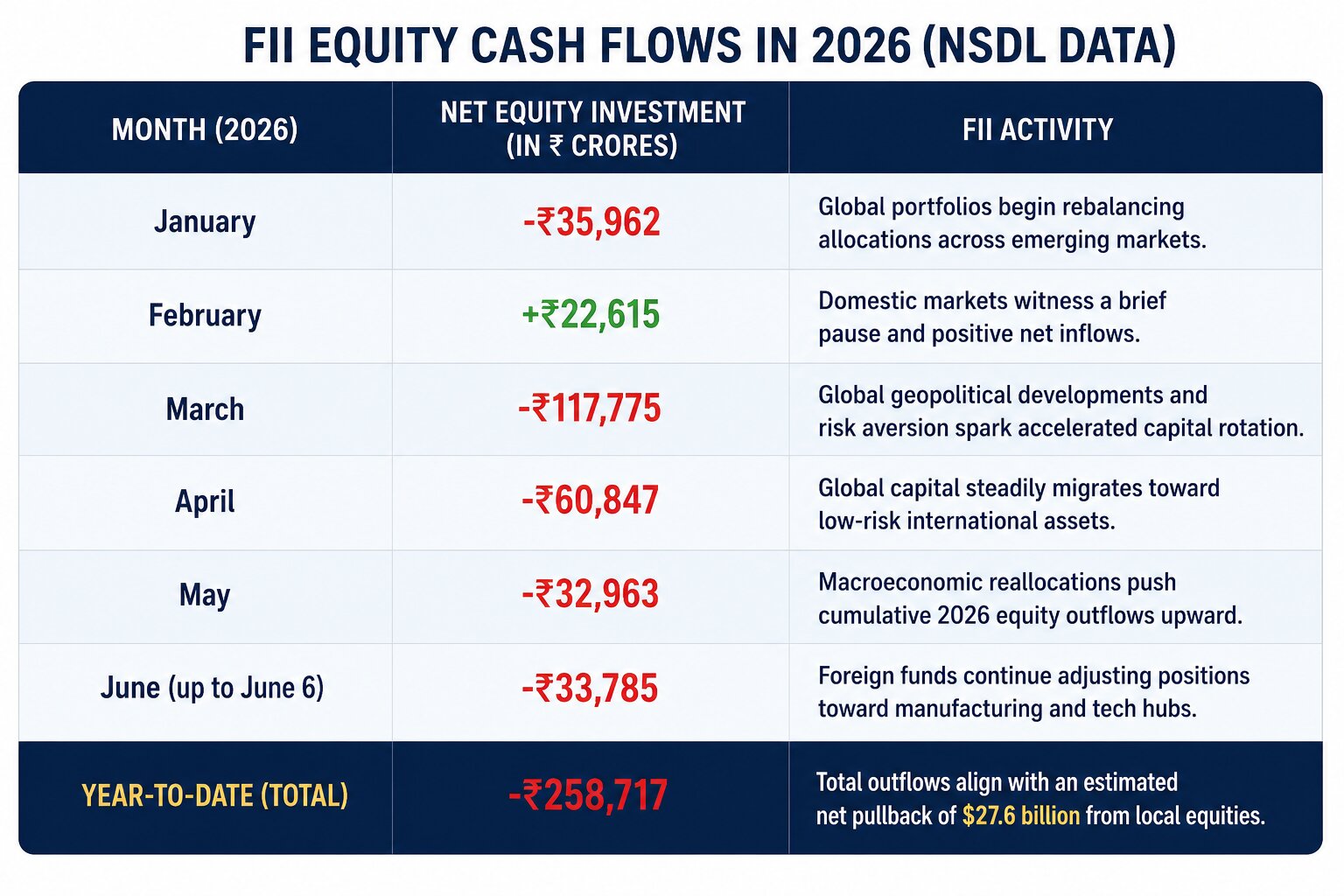 FII equity cash flows report 2026