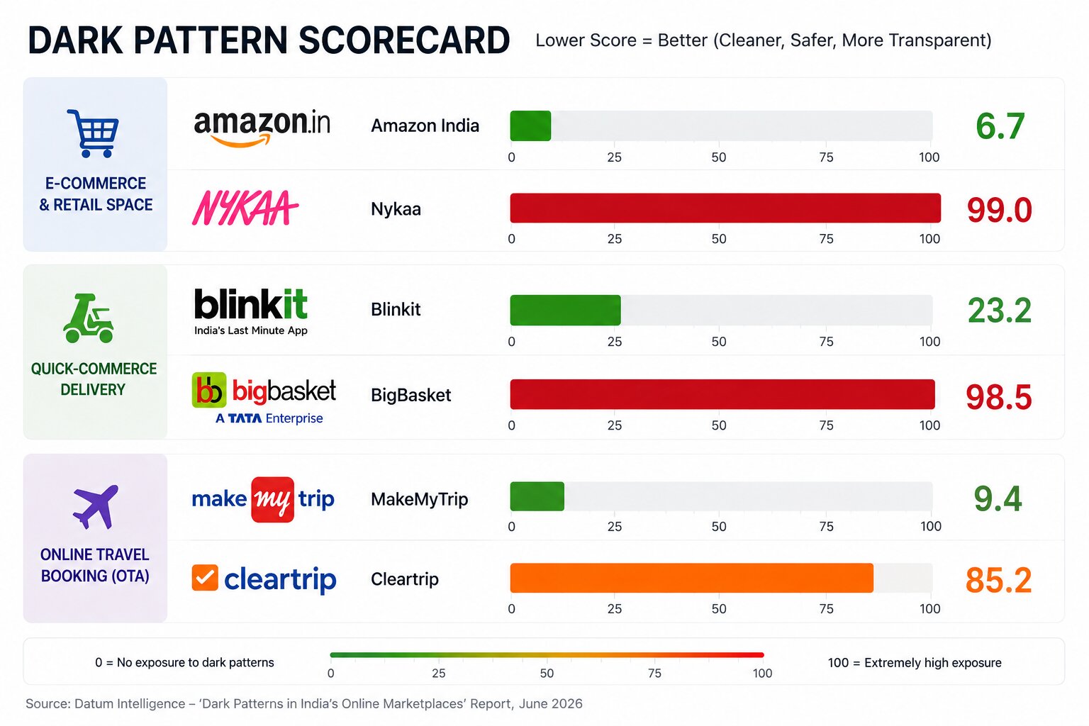 Dark pattern scorecard for Indian apps